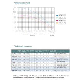 Насос повышения давления APW24-15M GRANDFAR