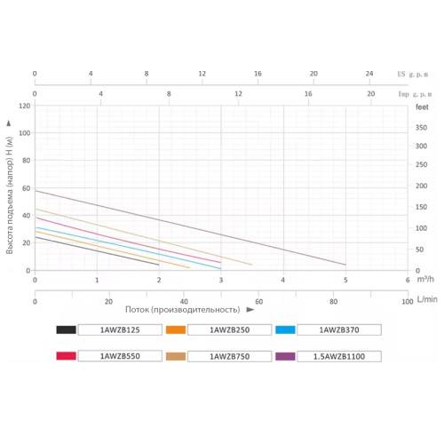 Насосная (мини) станция вихревая 1AWZB750 GRANDFAR