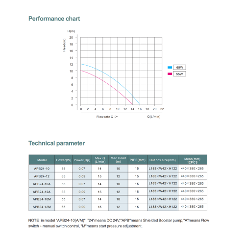 Насос повышения давления APB24-10M GRANDFAR