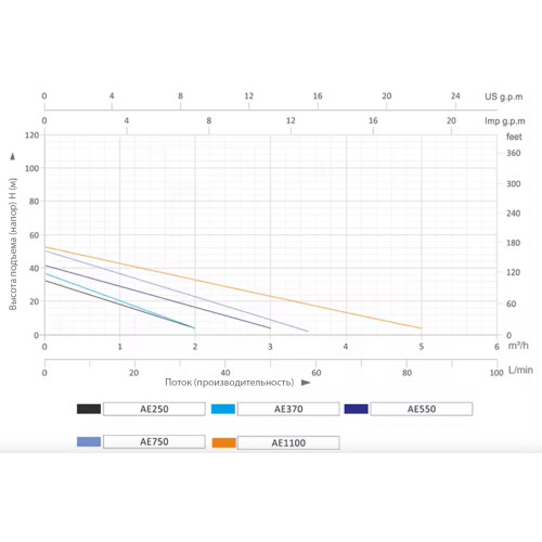 Насосная (мини) станция вихревая AE550 GRANDFAR