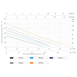 Насосная (мини) станция вихревая PW750 GRANDFAR