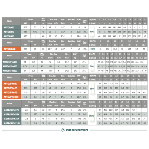 Насосная станция AUTOGJSm1100S1 GRANDFAR